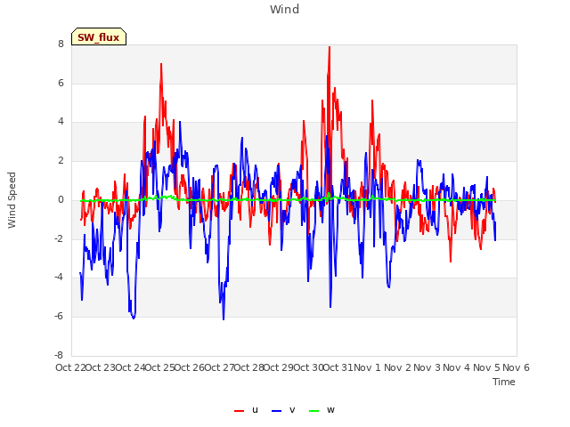 plot of Wind