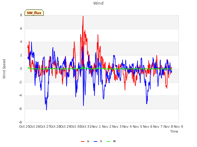 plot of Wind