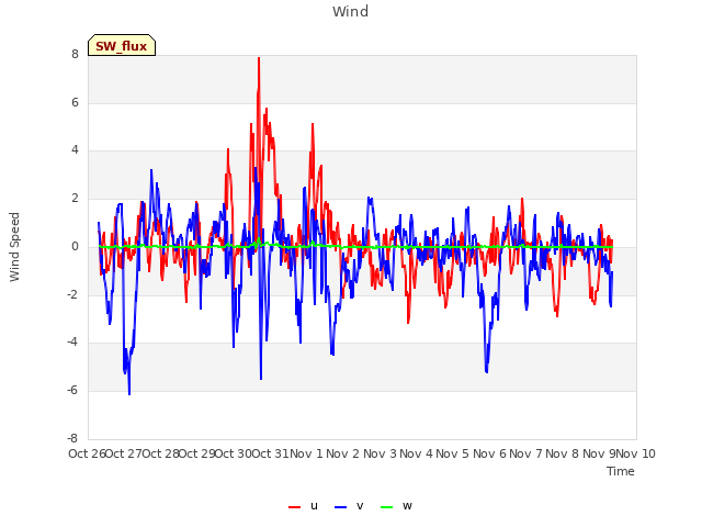 plot of Wind