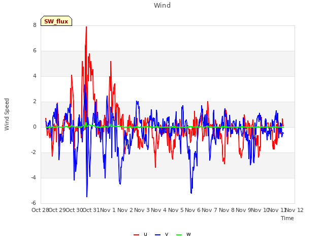 plot of Wind