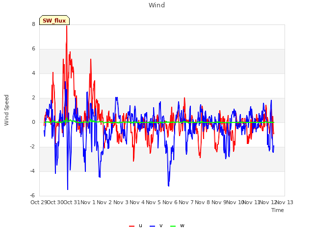 plot of Wind