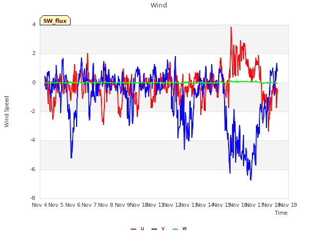 plot of Wind