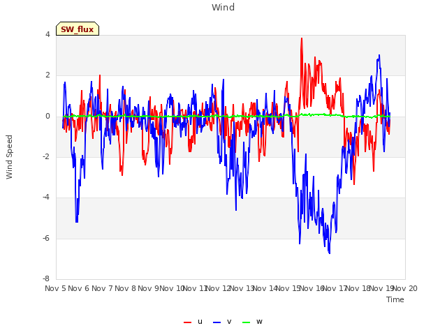 plot of Wind