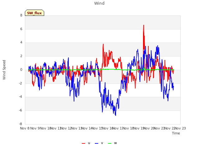 plot of Wind