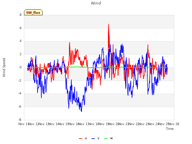 plot of Wind