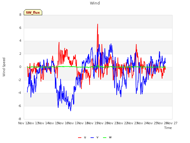 plot of Wind