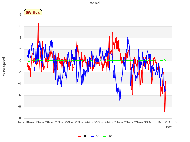 plot of Wind