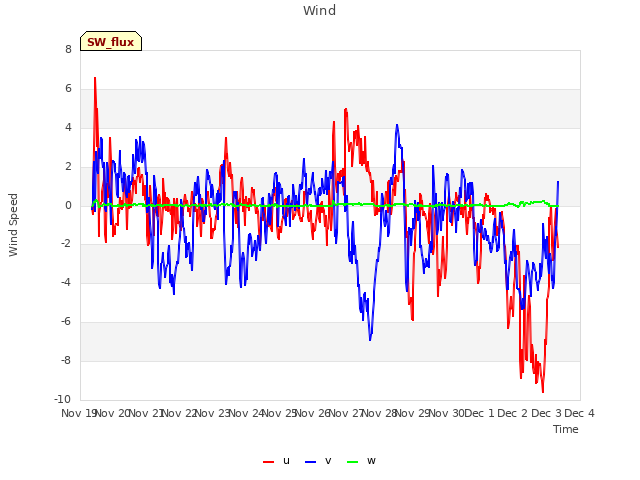 plot of Wind