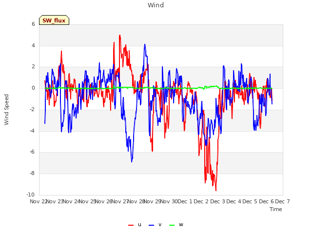 plot of Wind