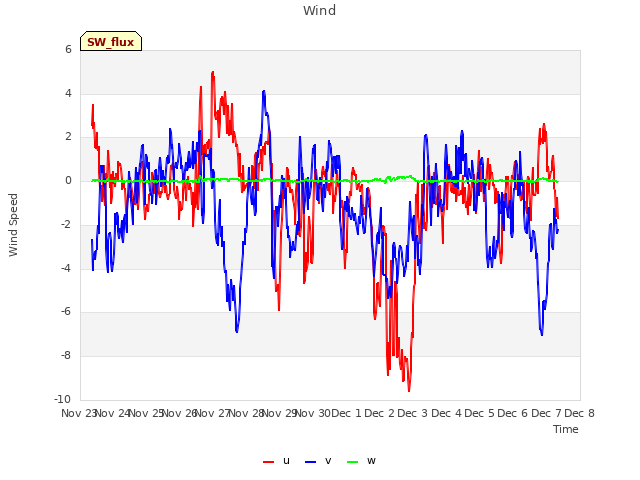 plot of Wind