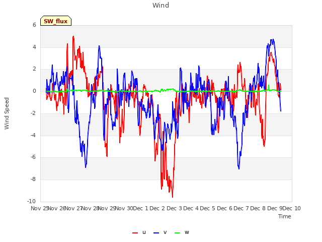 plot of Wind