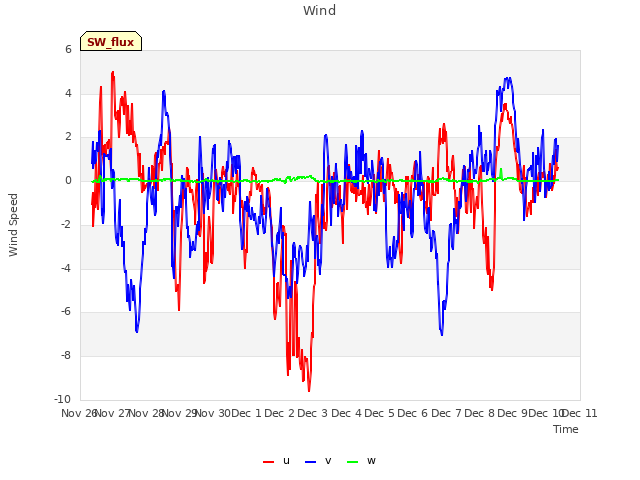 plot of Wind