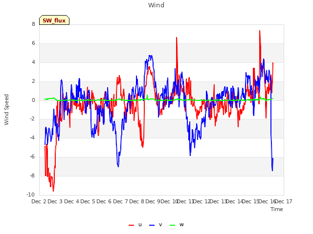 plot of Wind