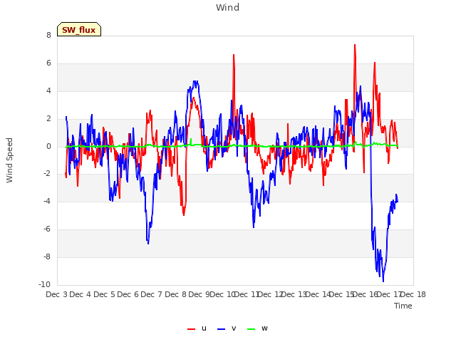 plot of Wind