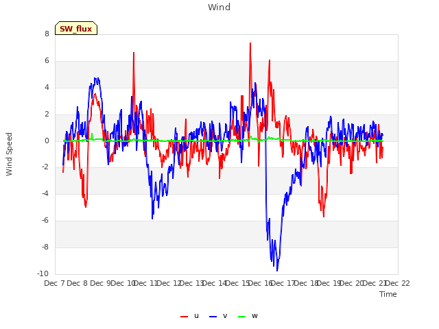 plot of Wind