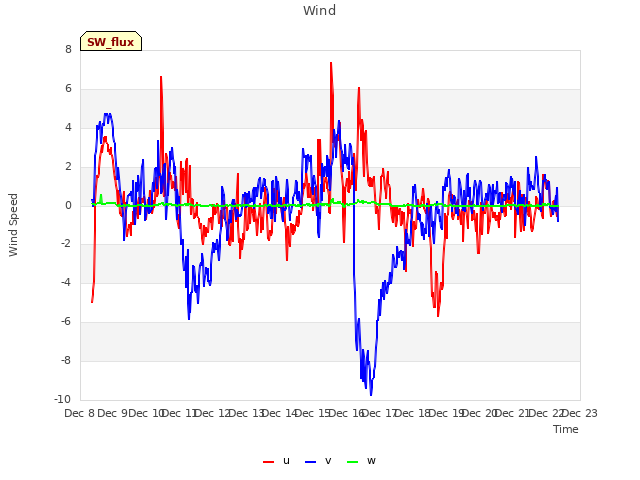 plot of Wind