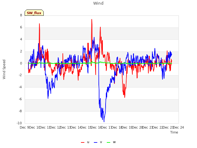 plot of Wind