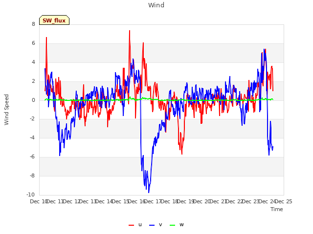 plot of Wind