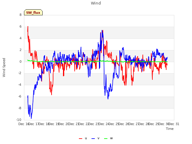 plot of Wind