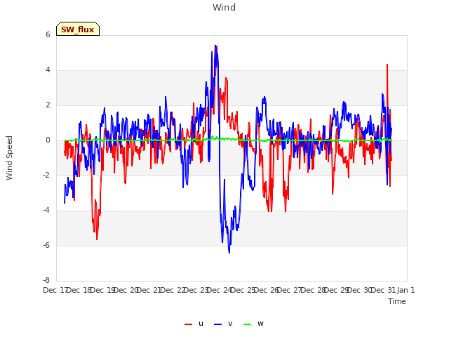 plot of Wind