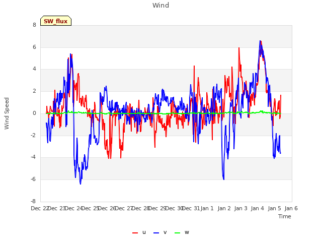 plot of Wind