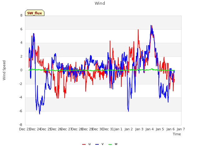 plot of Wind