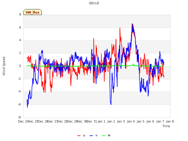 plot of Wind