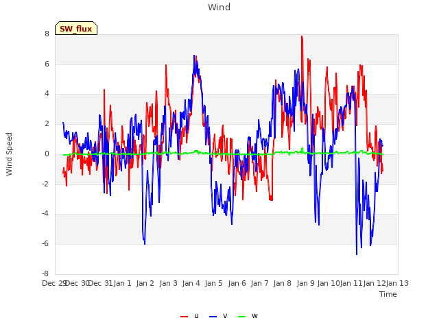 plot of Wind