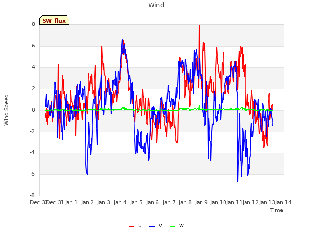 plot of Wind