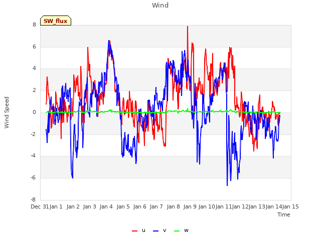 plot of Wind