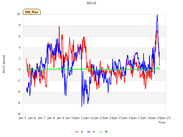 plot of Wind