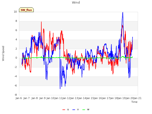 plot of Wind