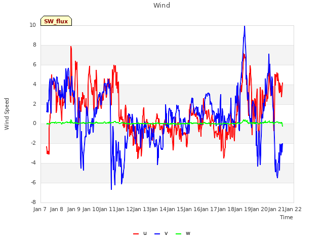 plot of Wind