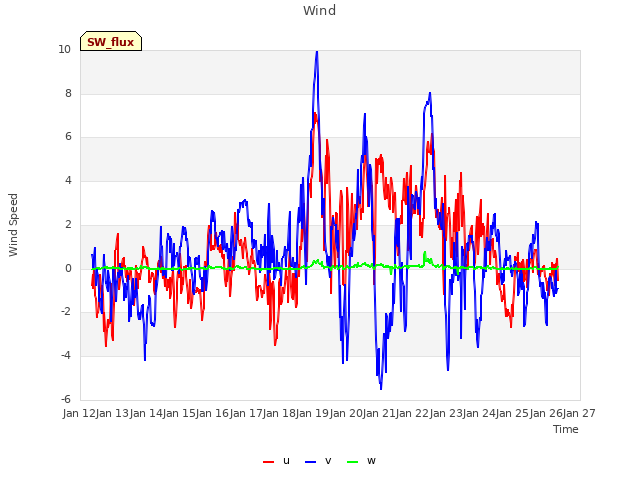 plot of Wind