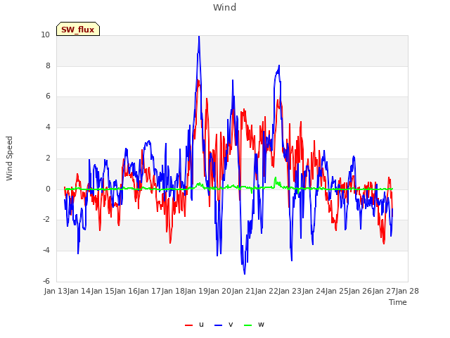 plot of Wind