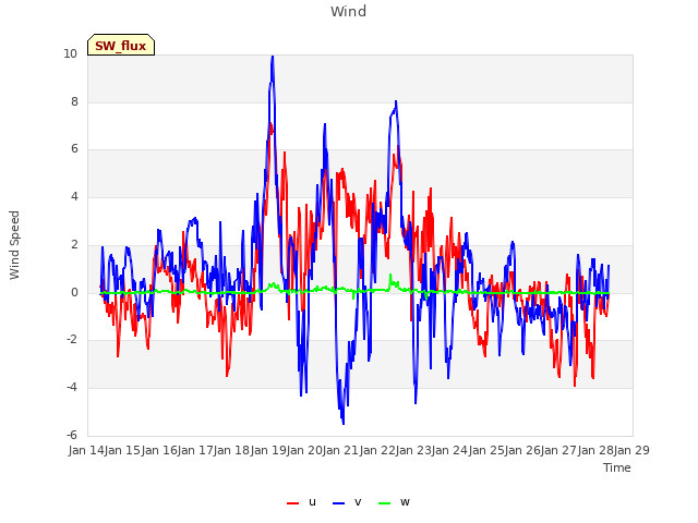 plot of Wind