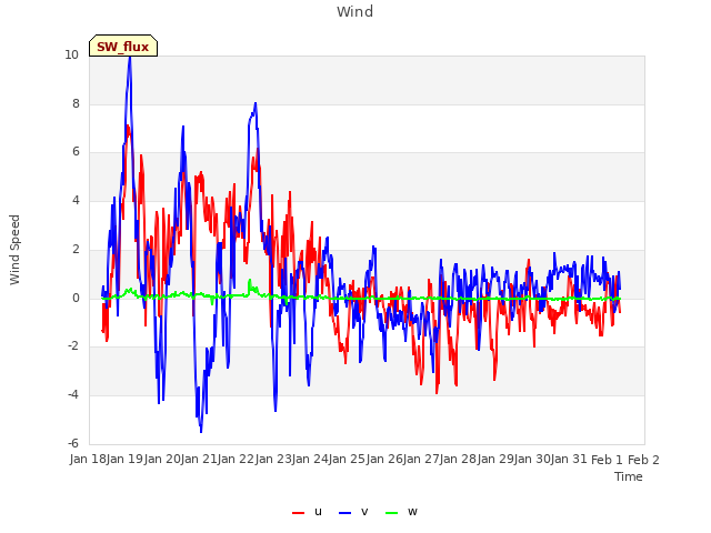 plot of Wind