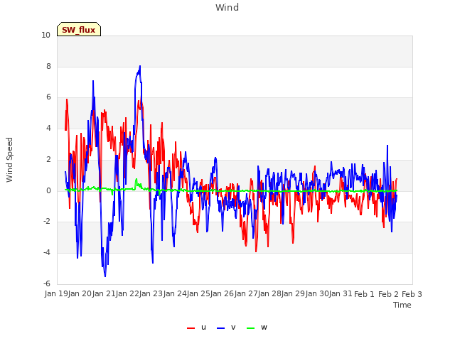 plot of Wind