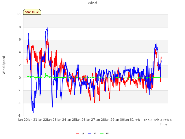 plot of Wind