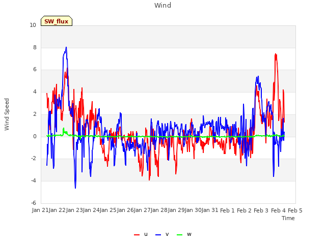 plot of Wind