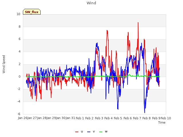 plot of Wind