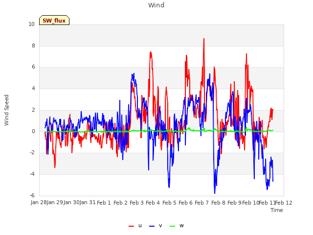 plot of Wind