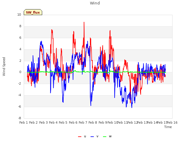 plot of Wind