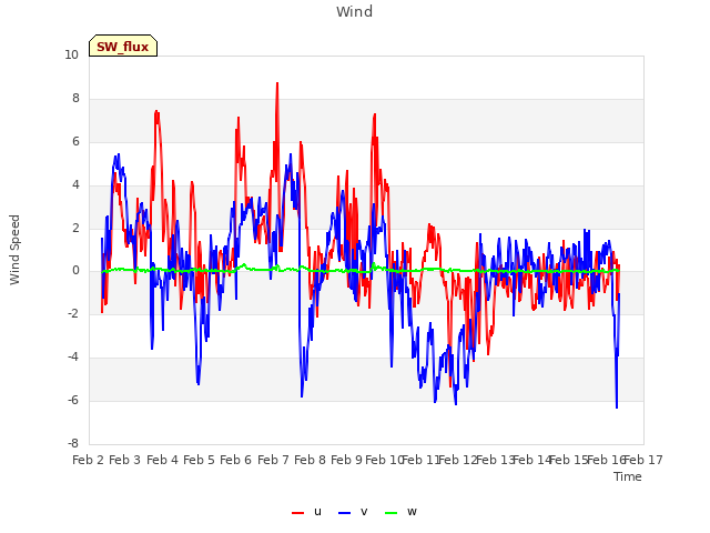 plot of Wind