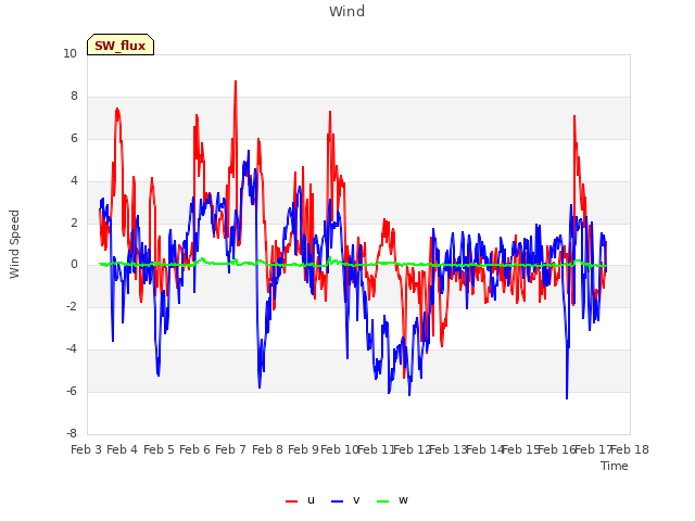 plot of Wind