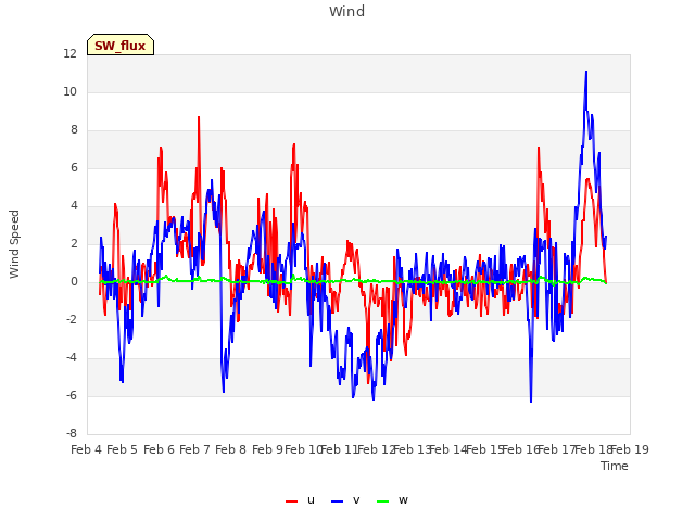 plot of Wind