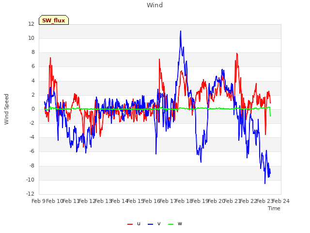 plot of Wind