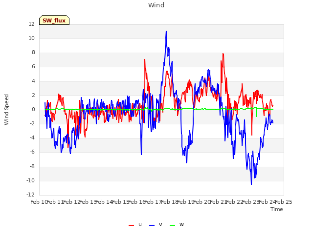 plot of Wind