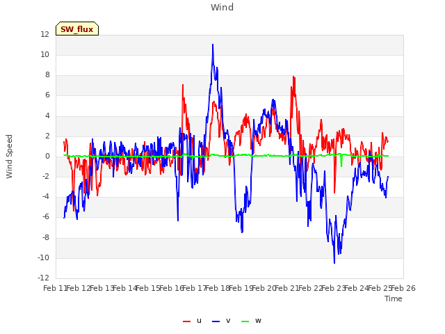 plot of Wind