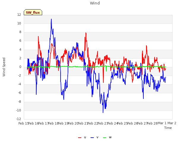 plot of Wind